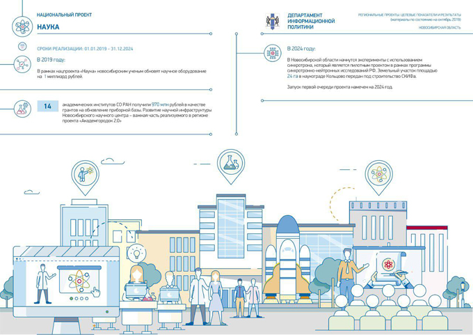 Исполнение нацпроектов в Новосибирской области: инфографика