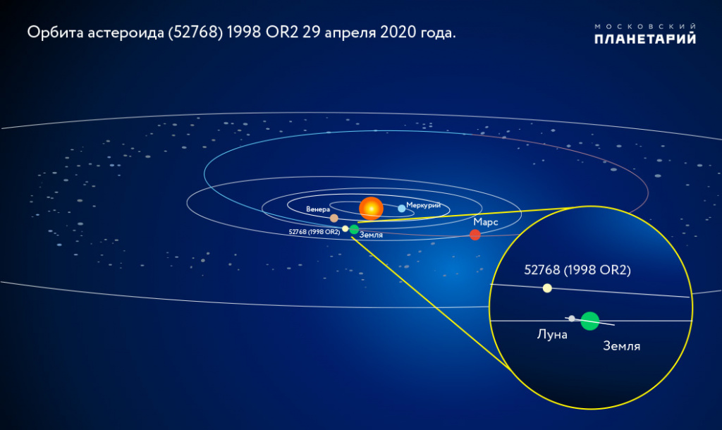Астероид 52768 1998 OR2 попадает в категорию «потенциально опасных астероидов» из-за своего размера и близости пролета от Земли