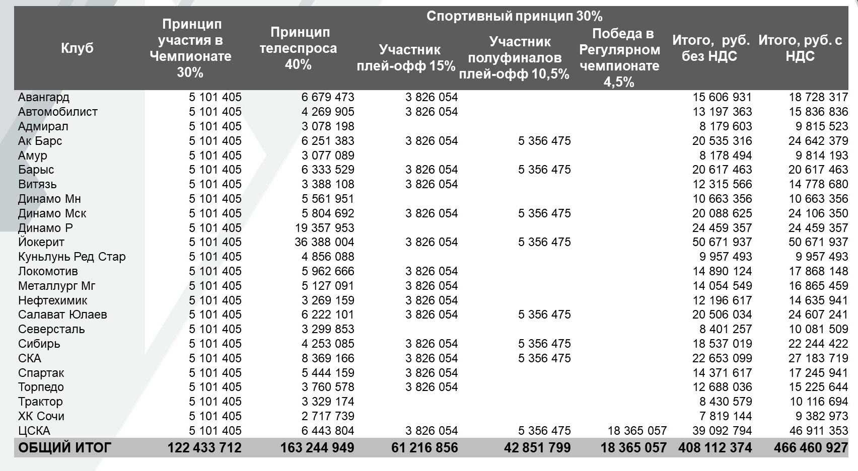 КХЛ распределила между клубами доходы от продажи телеправ за прошлый сезон