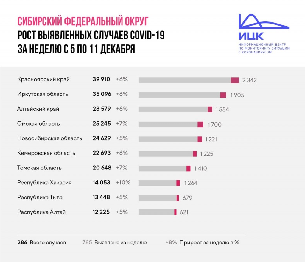 5% за неделю: впервые за месяц в Новосибирске снизился прирост заболеваемости COVID-19