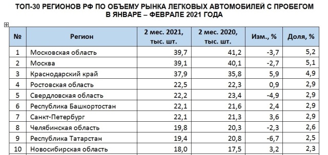 На десятки тысяч машин вырос автопарк Новосибирской области в 2021 году