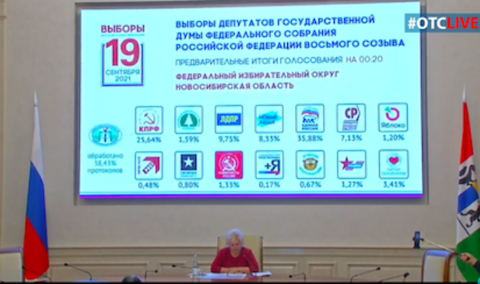 Определились лидеры после подсчета первых 40% протоколов голосования на выборах в Госдуму 2021 в Новосибирской области