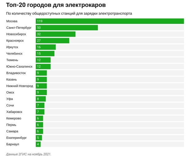 Новосибирск вошел в тройку городов – лидеров по количеству станций зарядки электрокаров