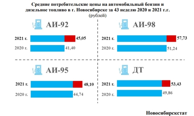 Цены на топливо продолжают расти в Новосибирске