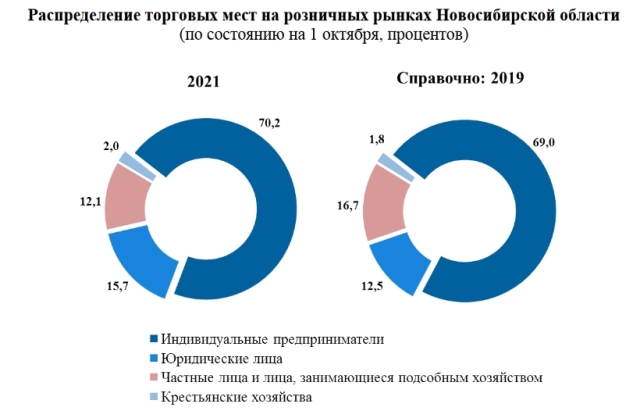 Количество розничных рынков в Новосибирской области сократилось