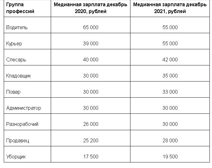 Названы самые востребованные профессии в Новосибирской области в 2022 году