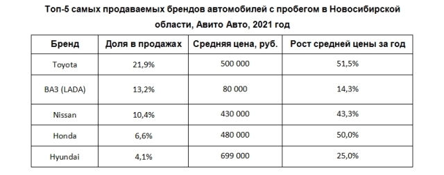 Самые продаваемые автомобили с пробегом в Новосибирской области – топ-5